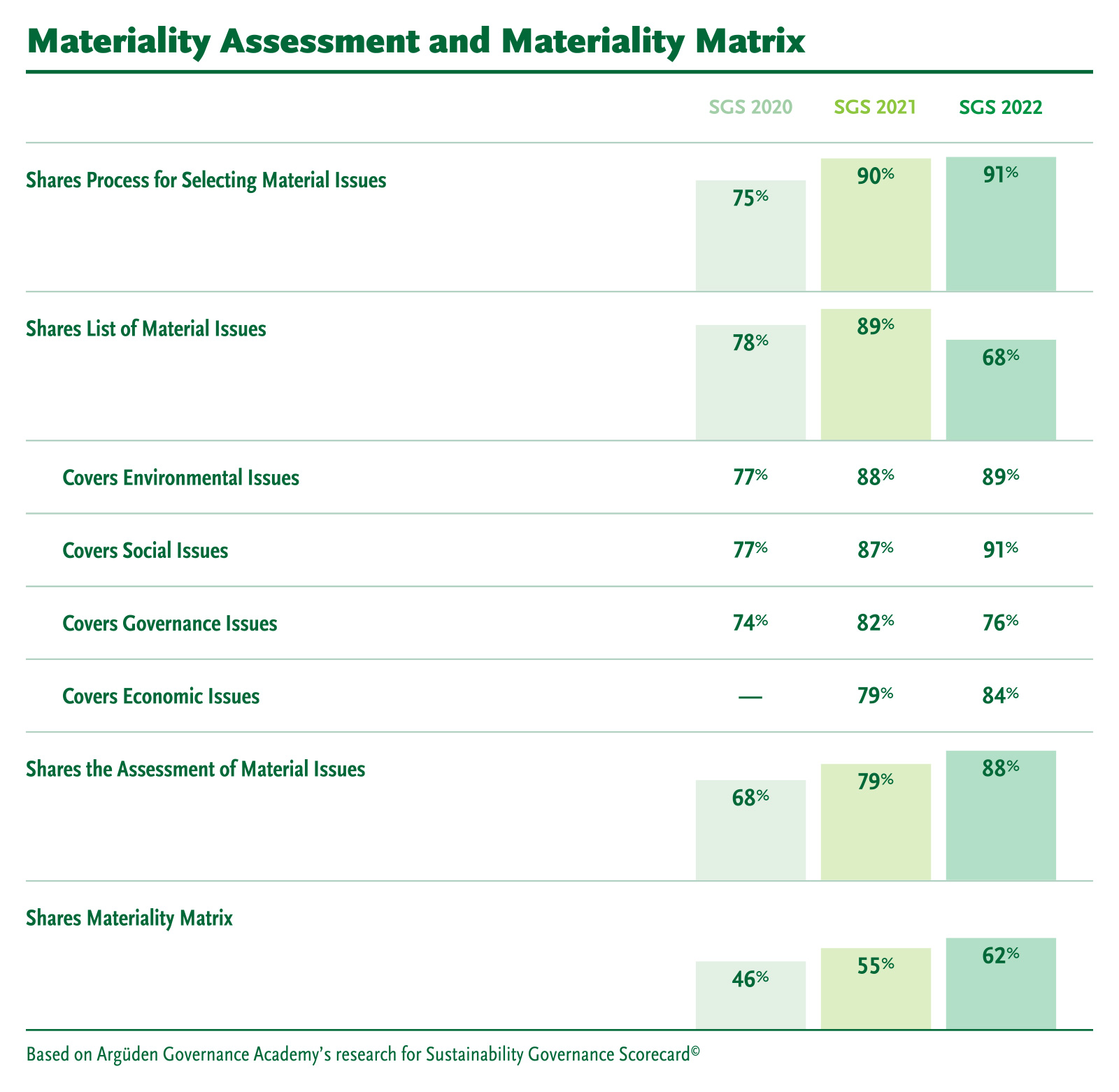 SGS 2022 Materiality Assessment and Materiality Matrix