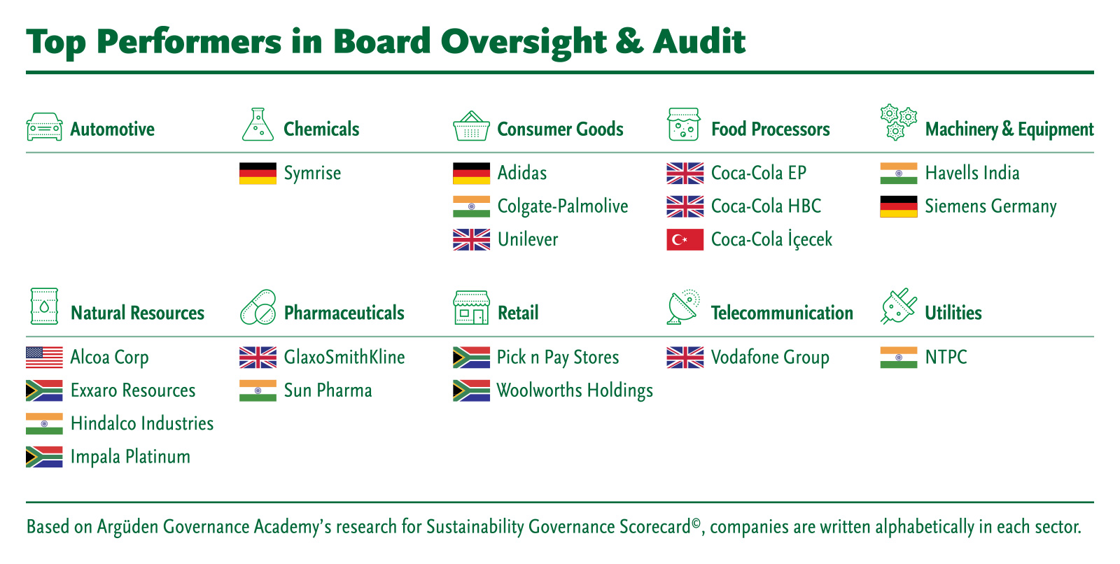 SGS 2022 Top Performers in Board Oversight and Audit