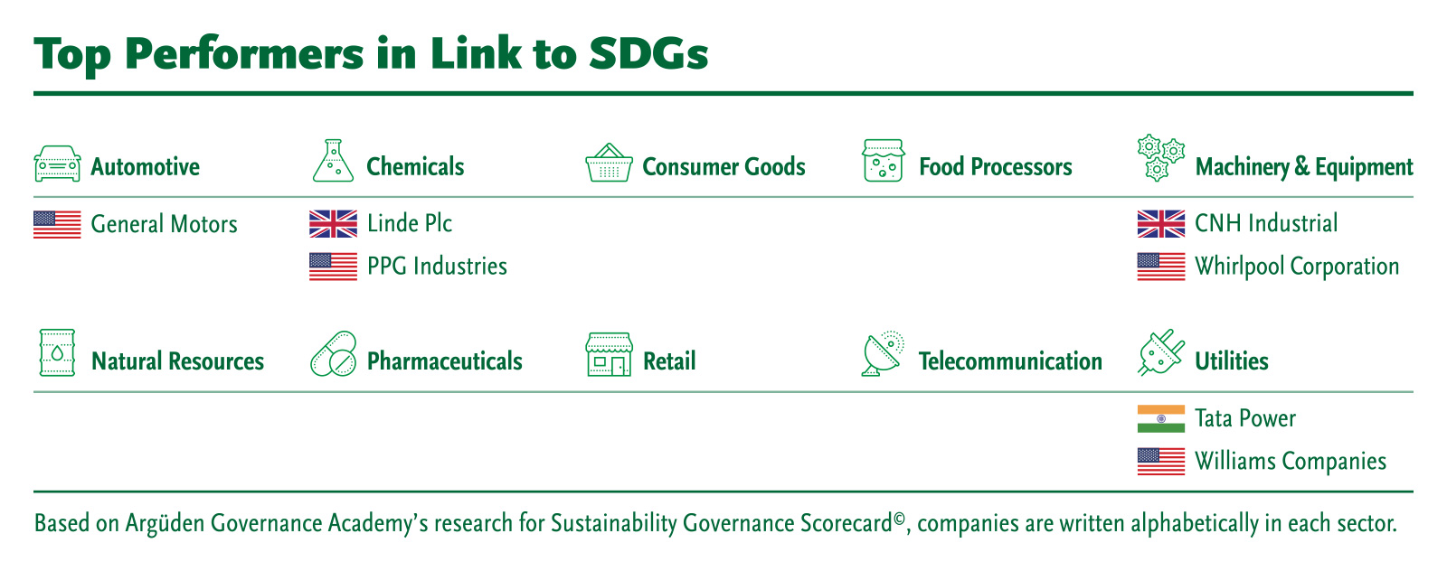 SGS 2022 Top Performers in Link to SDGs