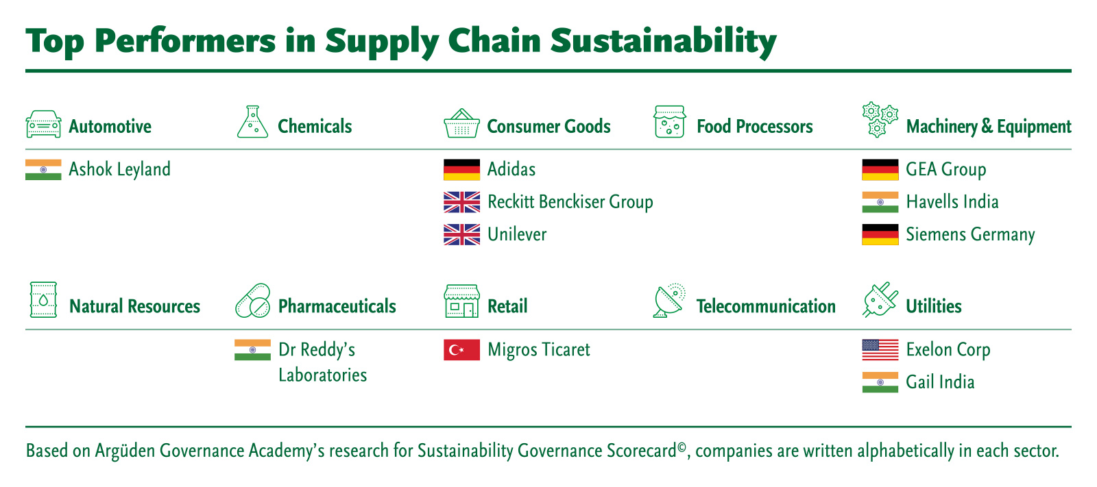 SGS 2022 Top Performers in Supply Chain Sustainability