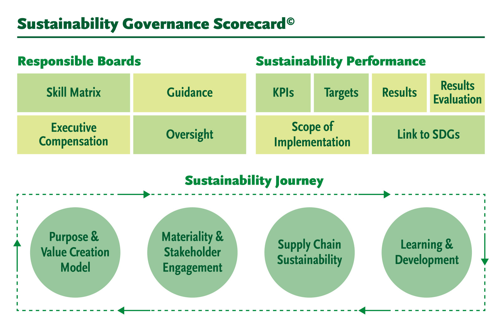 Sustainability Governance Scorecard 2022 | Argüden Governance Academy